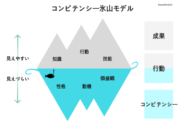 コンピテンシー