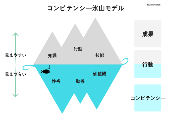コンピテンシー氷山モデル