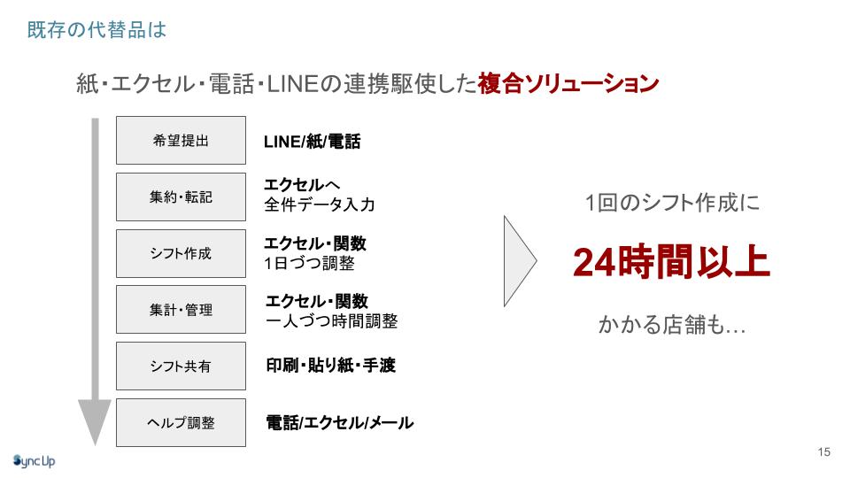 シフト管理一連の作業