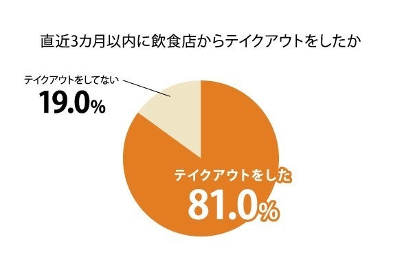 テイクアウト利用