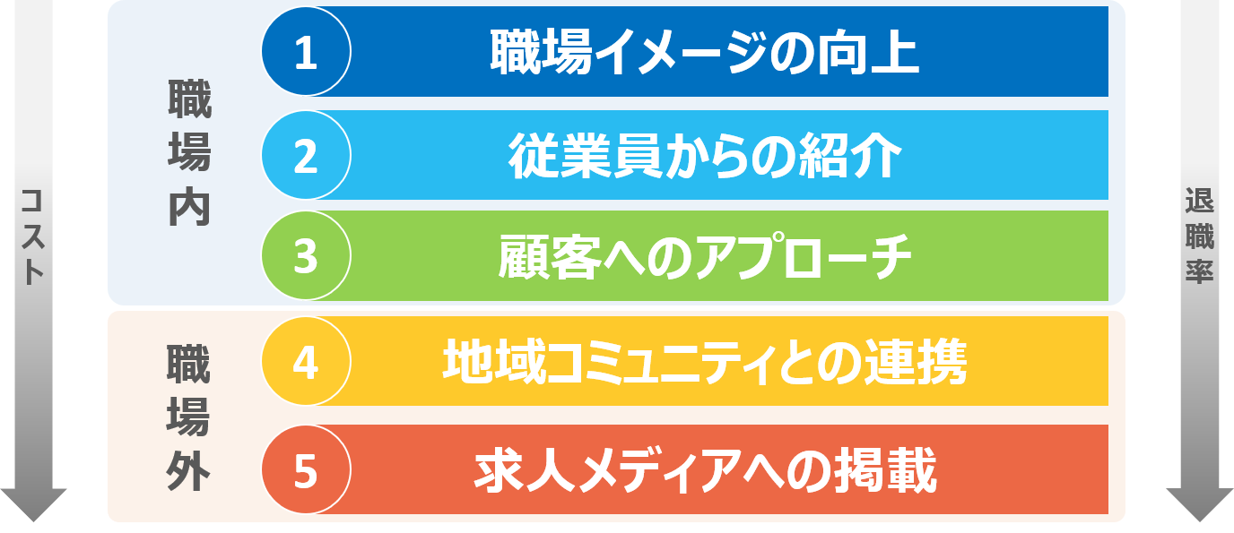 基本_5つの採用ステップ