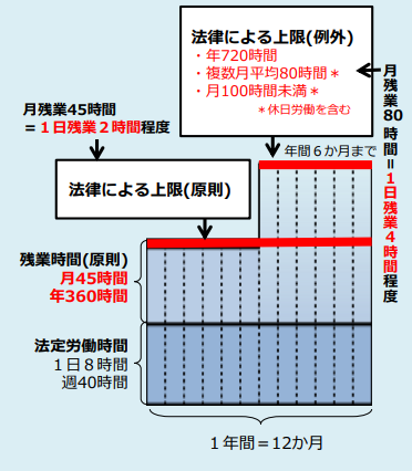 残業時間の上限規制