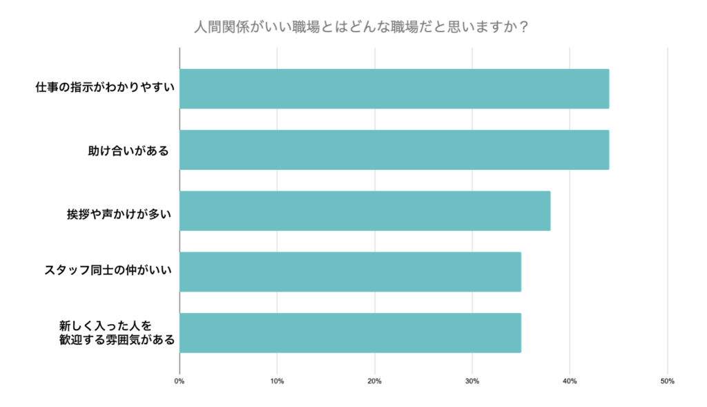 「人間関係がいい職場とはどんな職場だと思いますか?」に対する回答