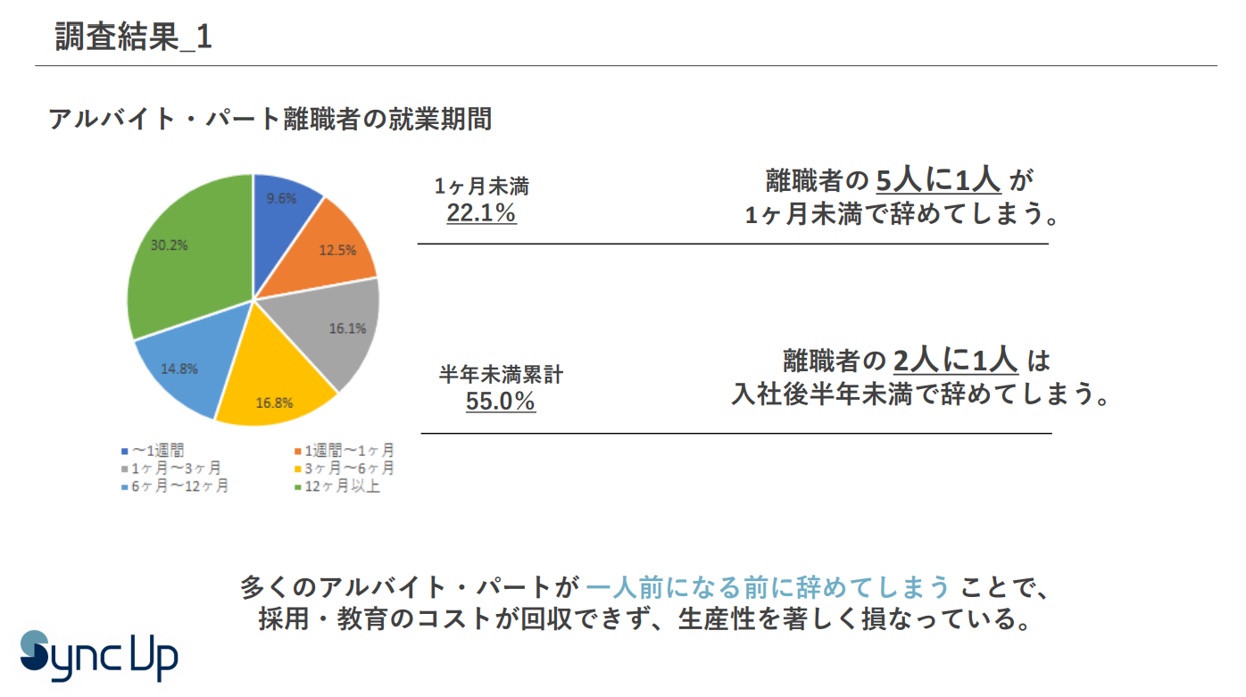 アルバイト・パート離職者の就業期間