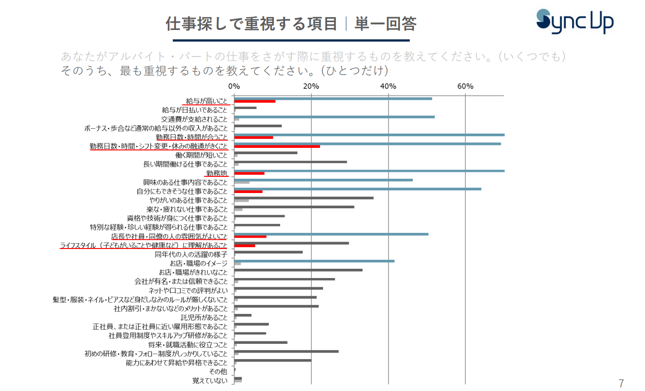 仕事探しで重視する項目　単一回答
