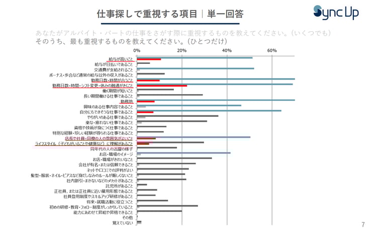 仕事探しで重視する項目　単一回答