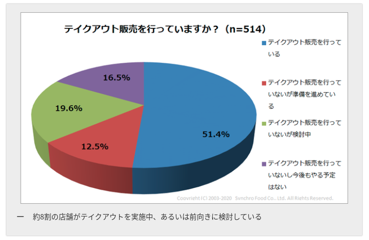 テイクアウト実態調査