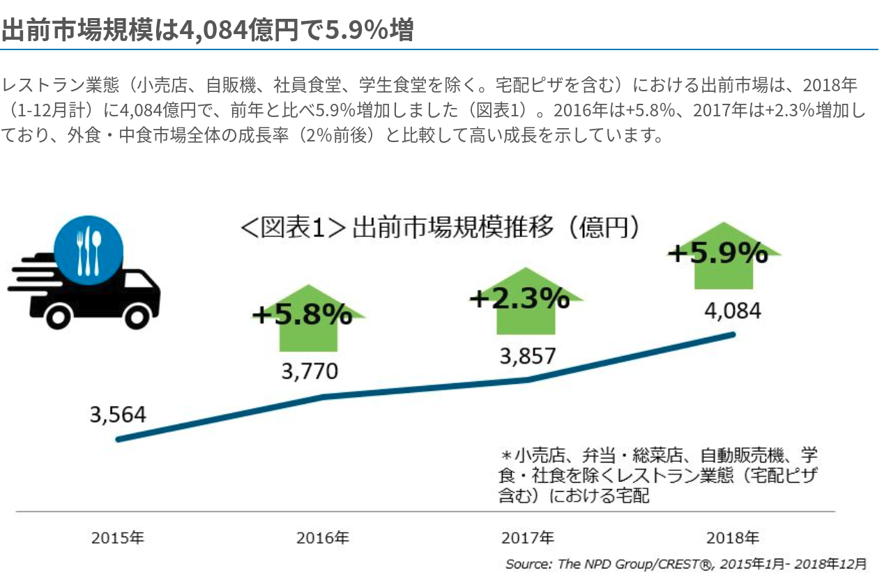 デリバリー市場規模