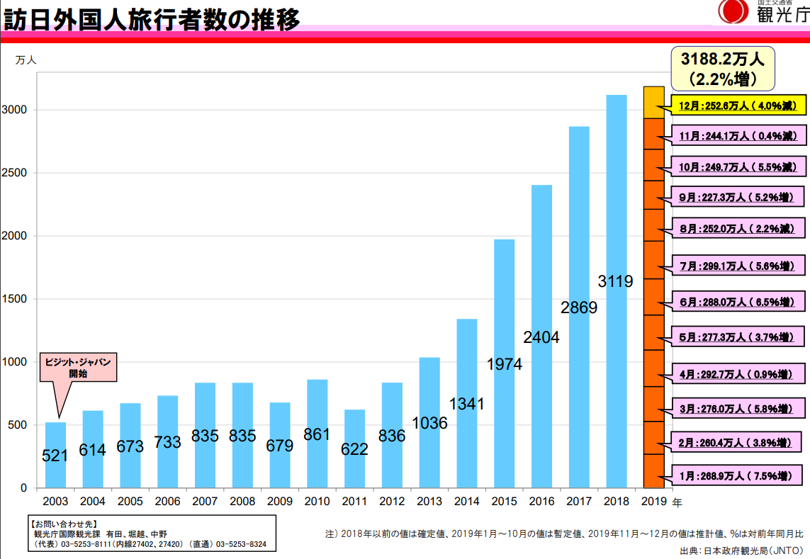 訪日外国人旅行者数
