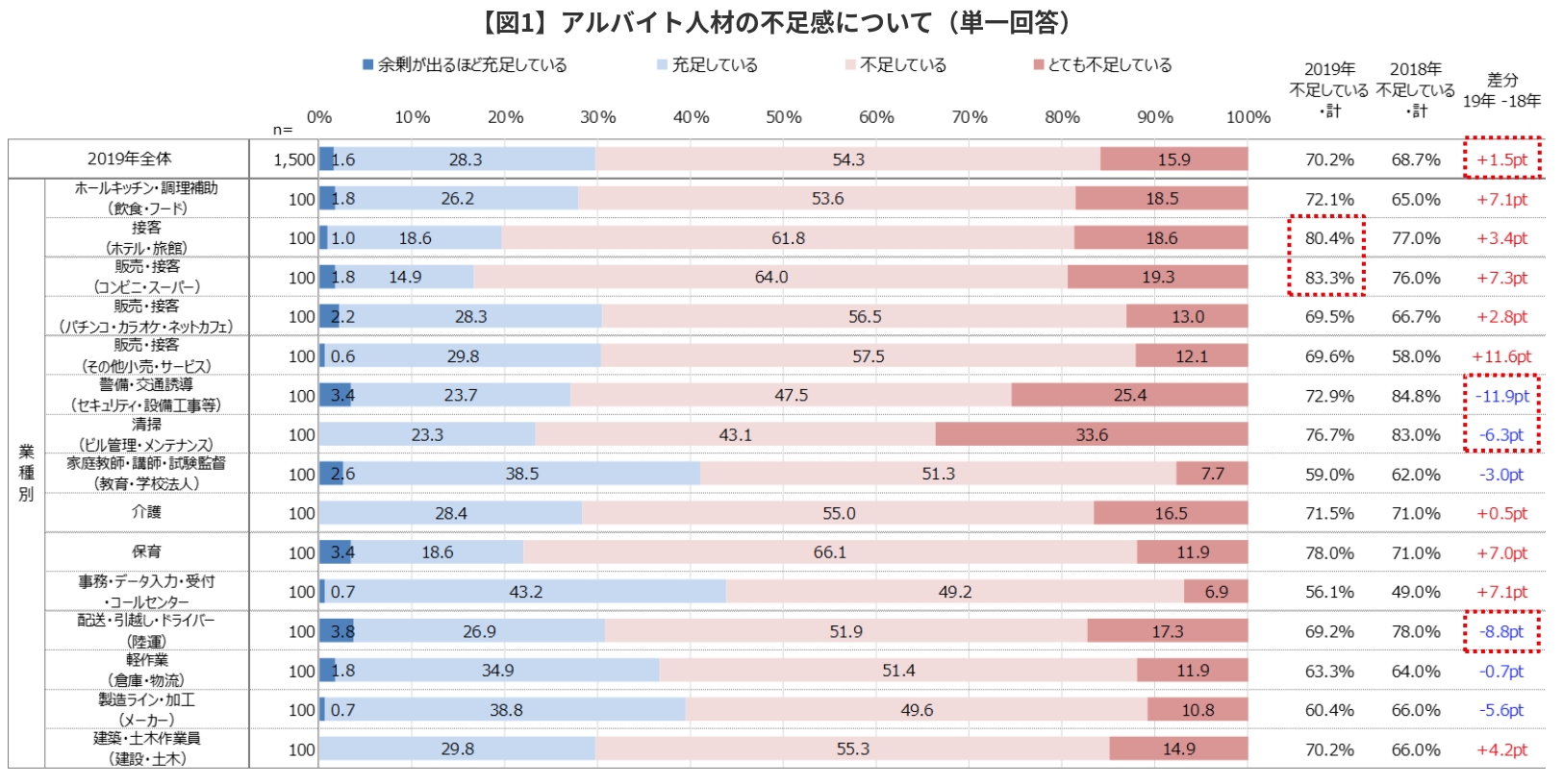 マイナビ アルバイト採用活動に関する企業調査