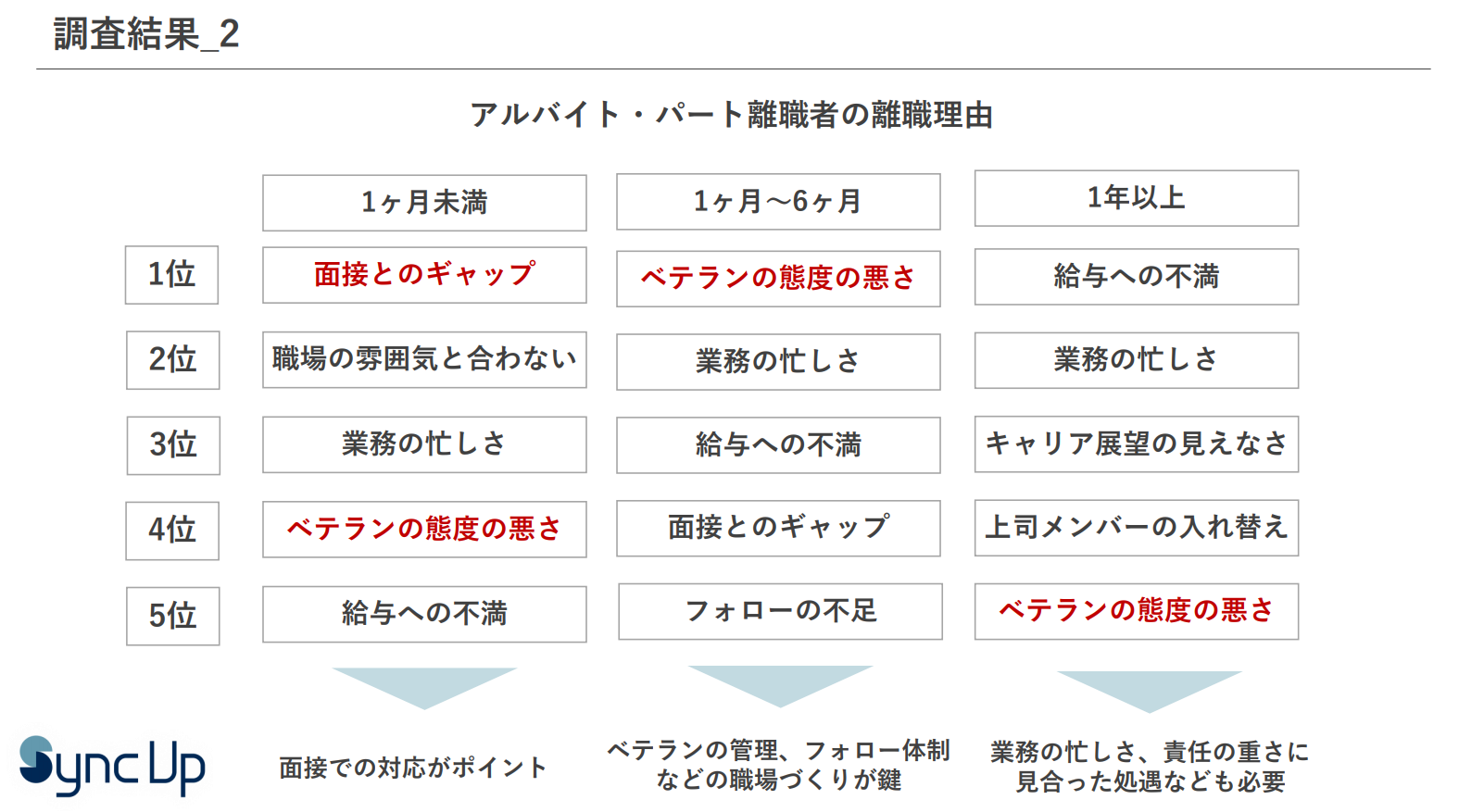 アルバイト 離職理由