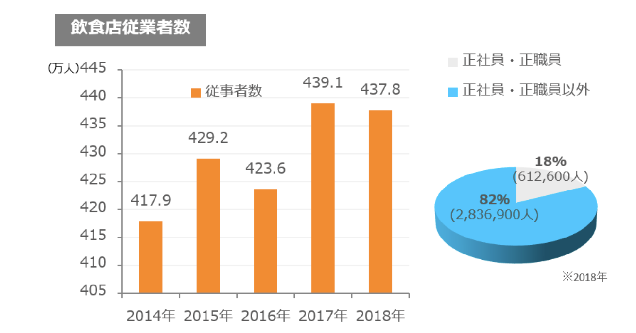 飲食店従業者数