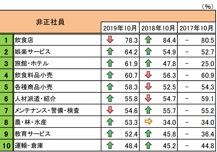 ［帝国データバンク］特別企画: 人手不足に対する企業の動向調査（2019 年 10 月）