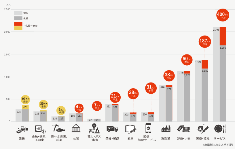 パーソル総合研究所「労働市場の未来推計 2030」