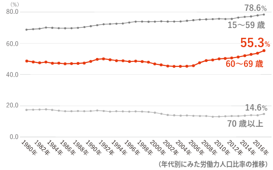 年齢別の労働力人口比率