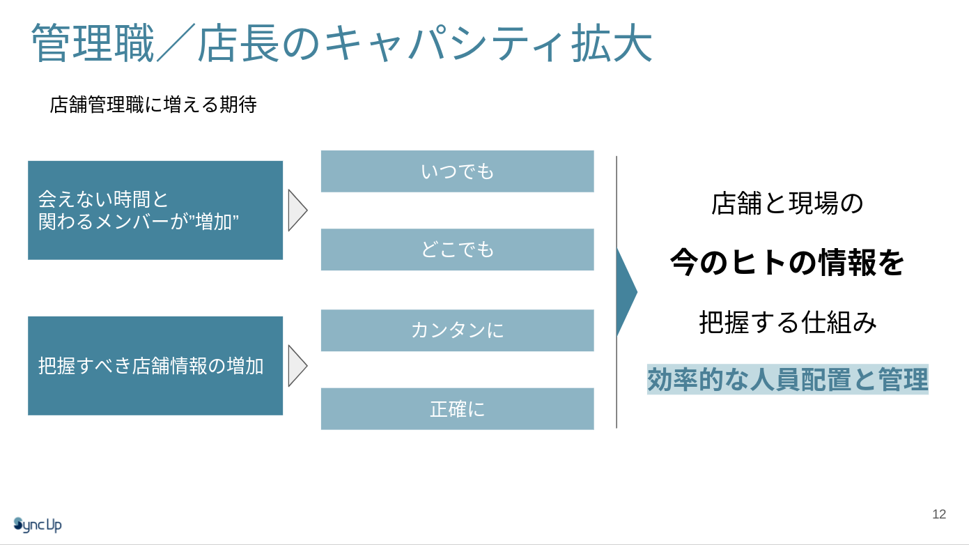 多店舗管理における課題