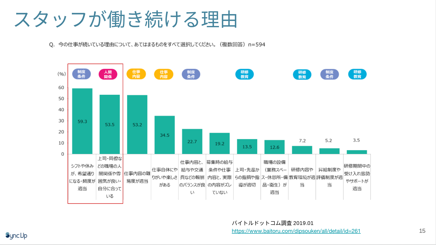 スタッフが働き続ける理由