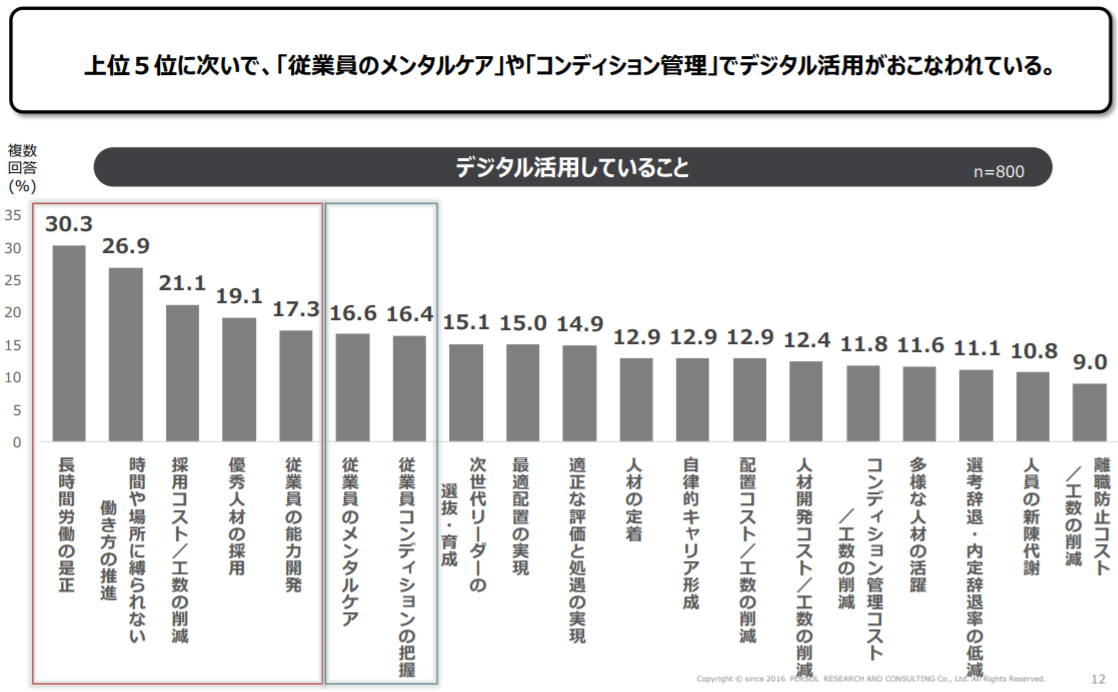 デジタルの活用目的