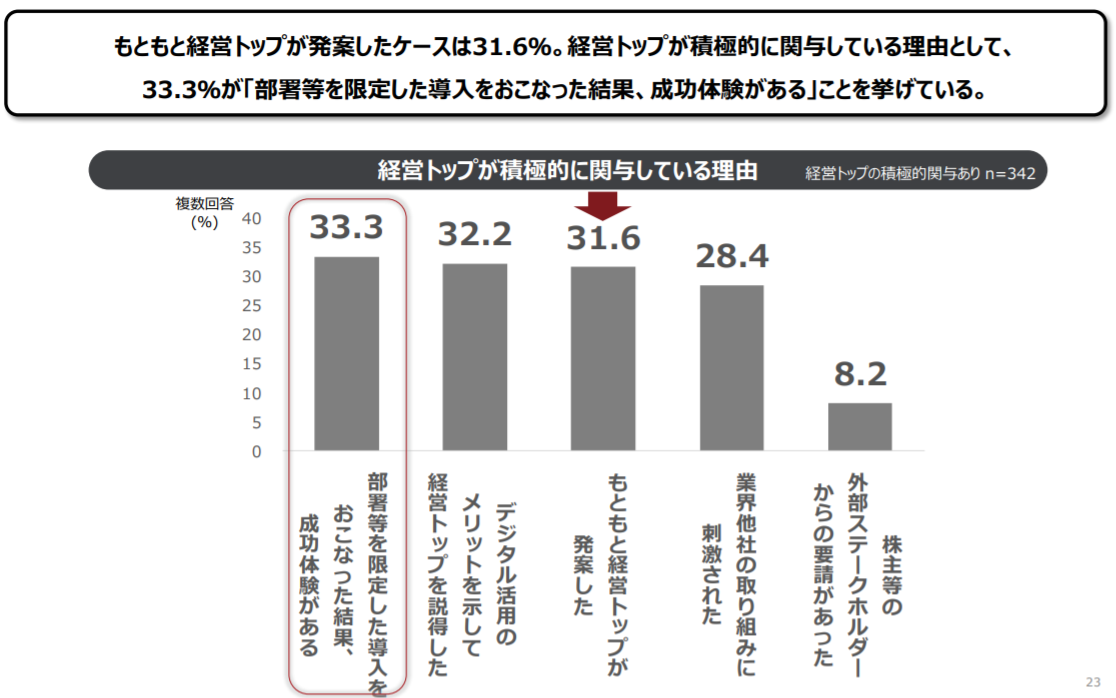 経営トップの関与を高めるためには？