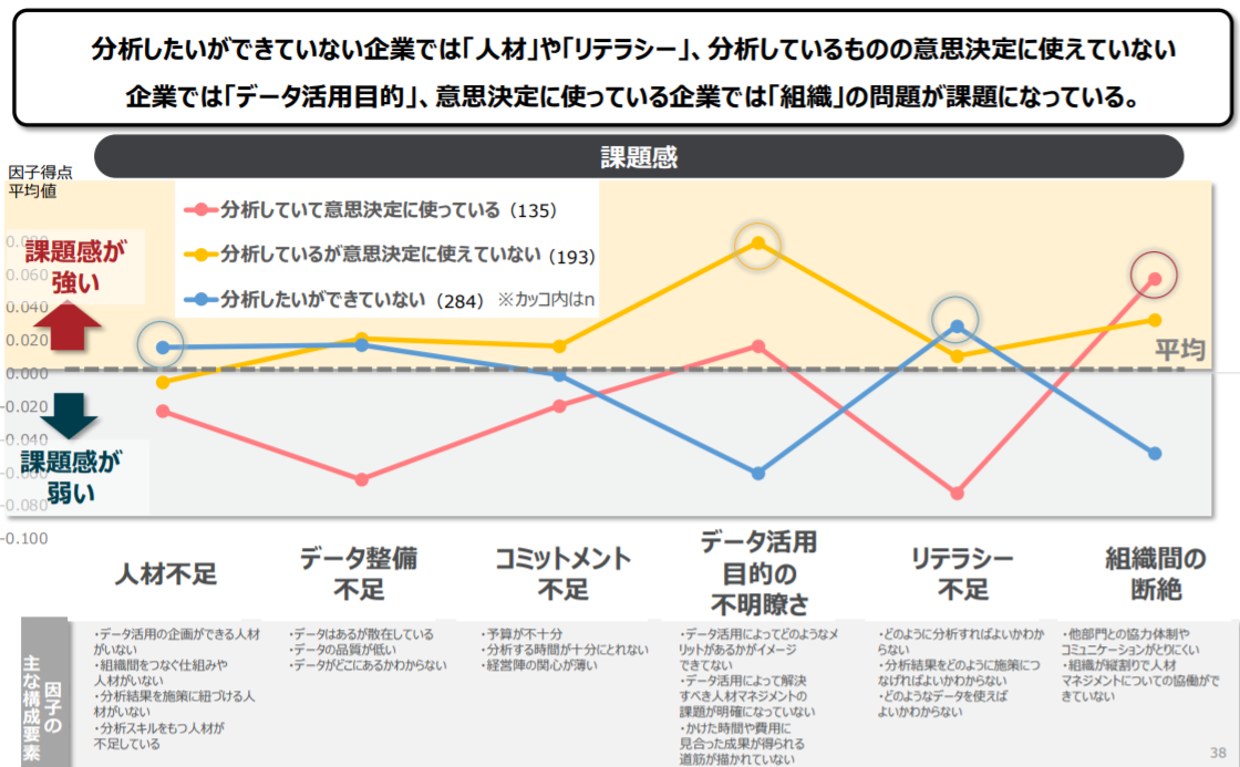 データ分析における課題