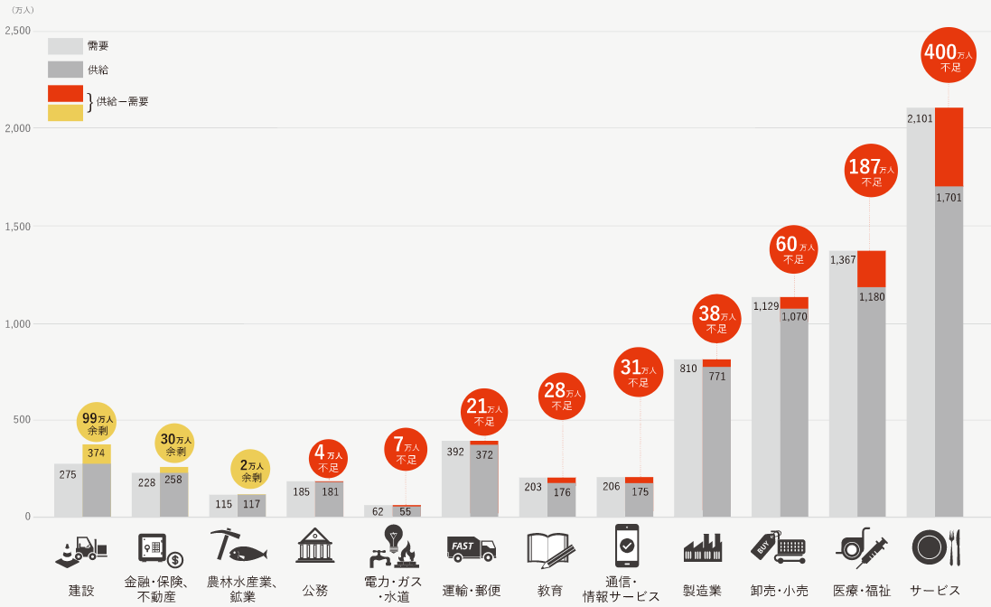 パーソル総合研究所　労働市場の未来推計 2030