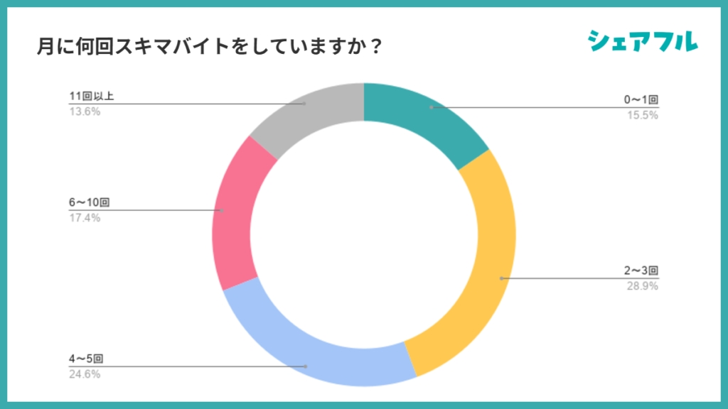 月に何回スキマバイトをしていますか?