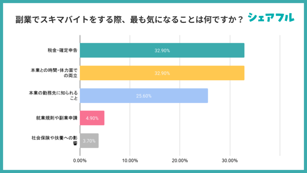 副業でスキマバイトをする際、最も気になることは何ですか?