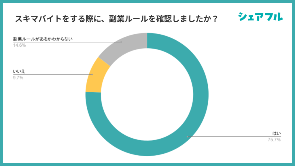 スキマバイトをする際に、副業ルールを確認しましたか?
