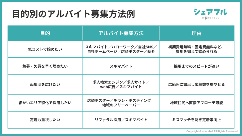 目的別のアルバイト募集方法例