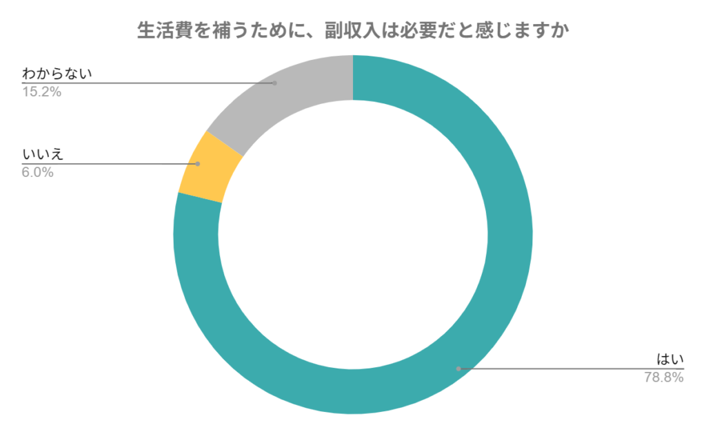 「生活費を補うために、副収入は必要だと感じますか」に対する回答