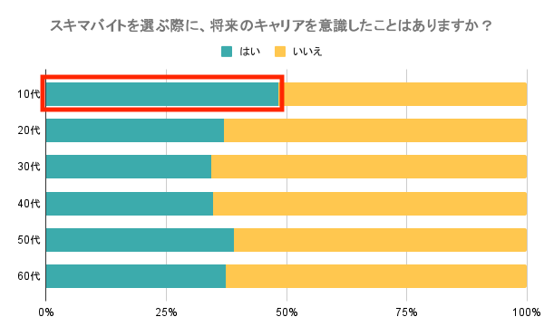スキマバイトを選ぶ際に、将来のキャリアを意識したことはありますか？