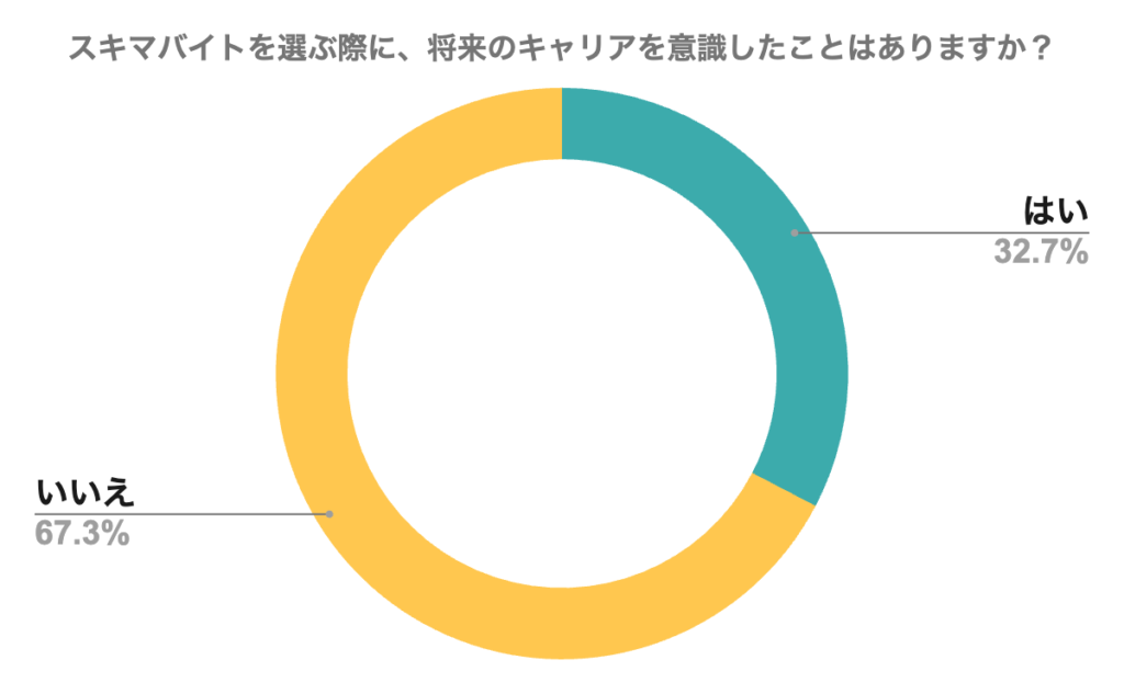 スキマバイトを選ぶ際に、将来のキャリアを意識したことはありますか?