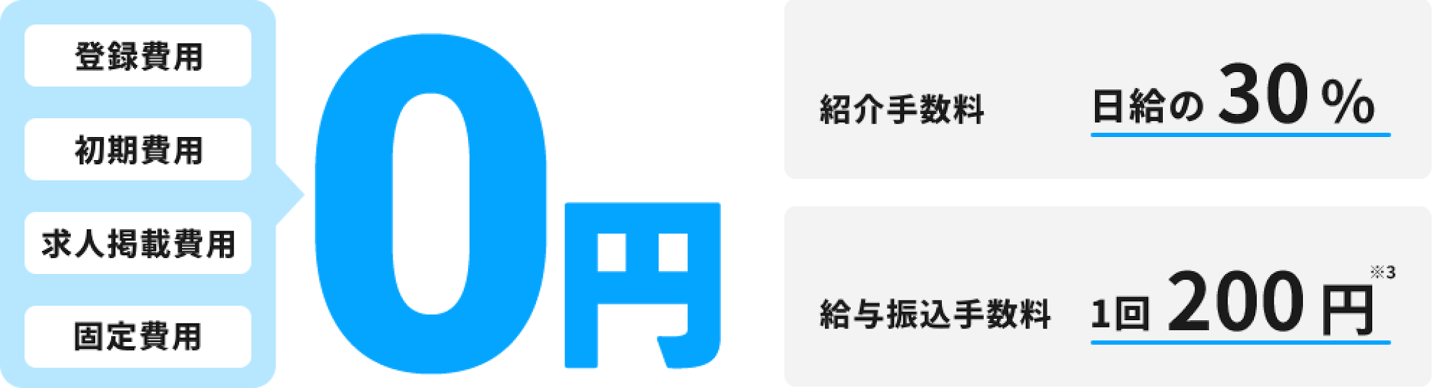 シェアフルは登録費用と初期費用と求人掲載費用と固定費用が0円(無料)