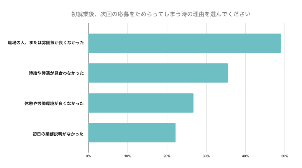 初就業後、次回の応募をためらってしまう時の理由を選んでください