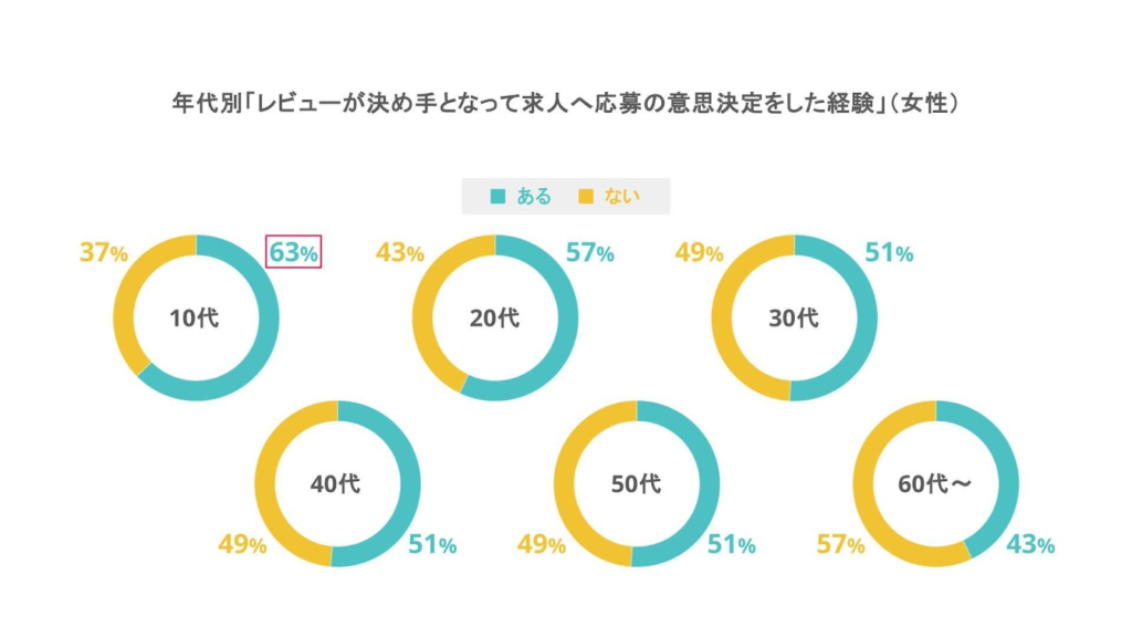 年代別のレビューが決め手となって求人へ応募の意思決定をした経験について(女性)