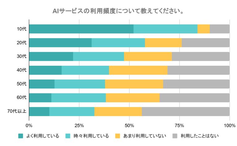 AIサービスの利用頻度について