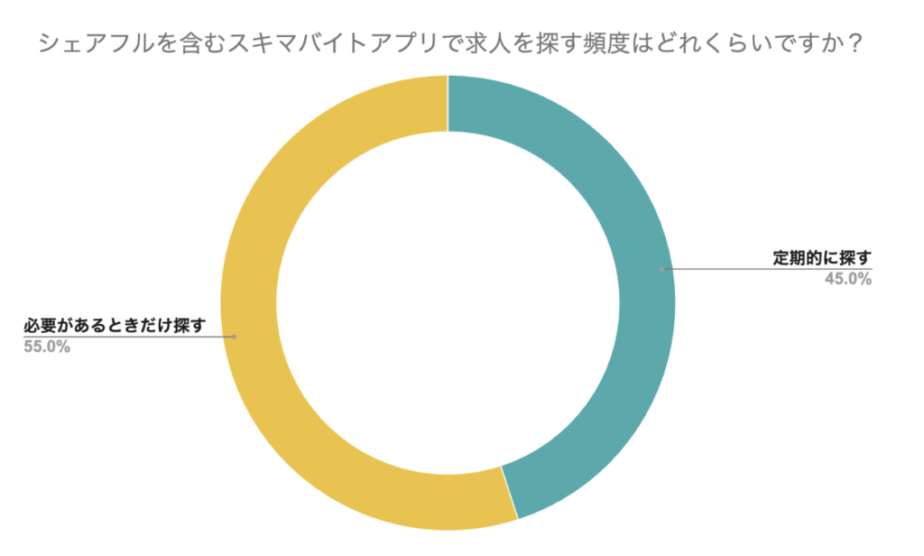 シェアフルを含むスキマバイトアプリで求人を探す頻度はどれくらいですか?