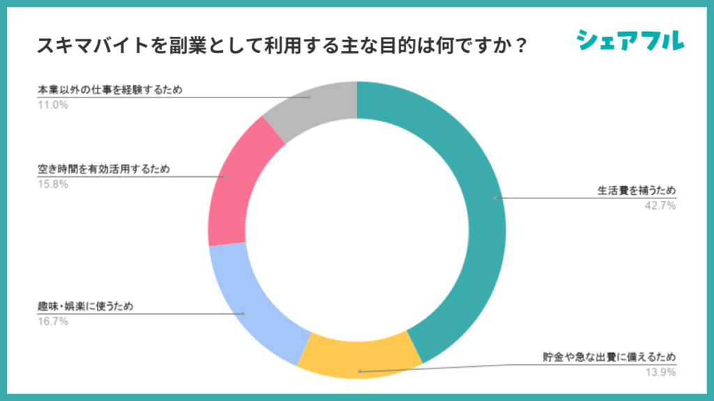 スキマバイトを副業として利用する主な目的は何ですか?