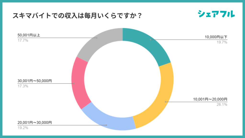スキマバイトでの収入は毎月いくらですか?