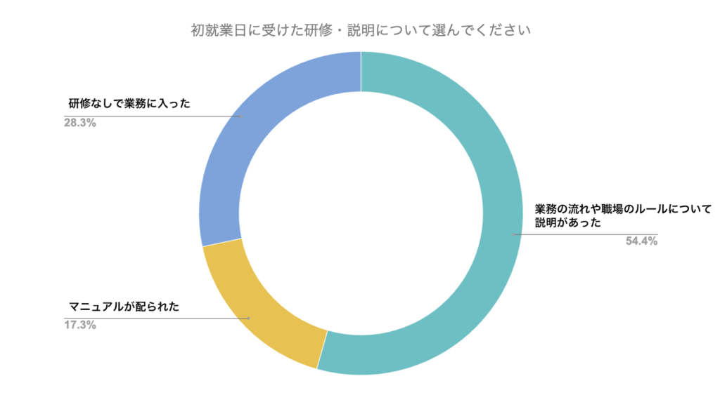 初就業日に受けた研修・説明について選んでください