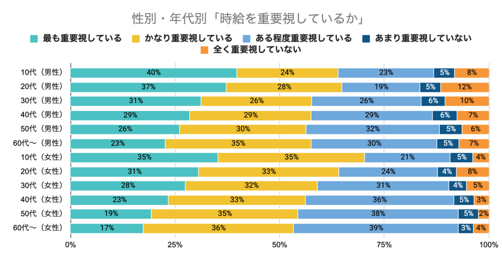 性別・年代別「時給を重要視しているか」