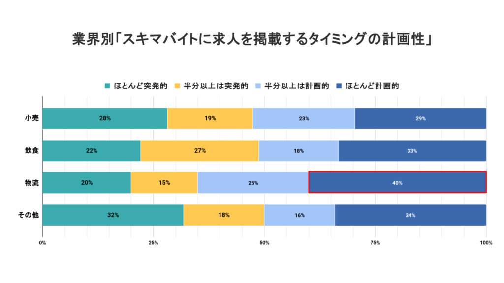 業界別「スキマバイトに求人を掲載するタイミングの計画性」