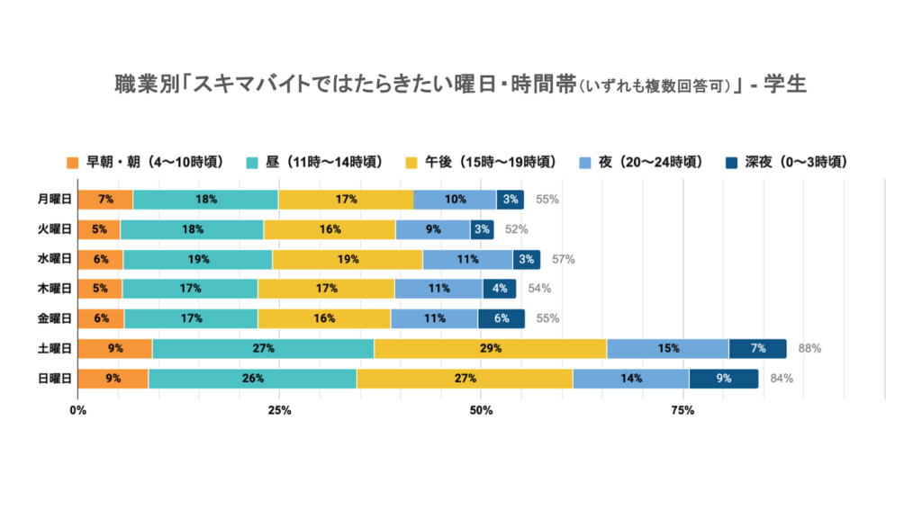 職業別「スキマバイトではたらきたい曜日・時間帯」(学生)