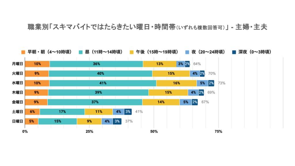 職業別「スキマバイトではたらきたい曜日・時間帯」(主婦・主夫)