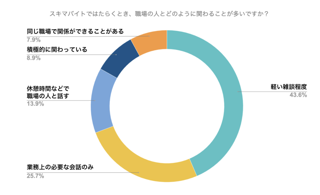 スキマバイトではたらくとき、職場の人とどのように関わることが多いですか？