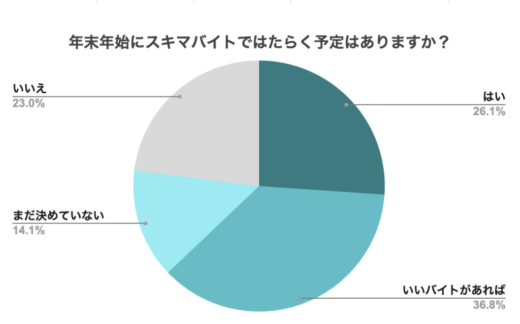 年末年始にスキマバイトではたらく予定はありますか?