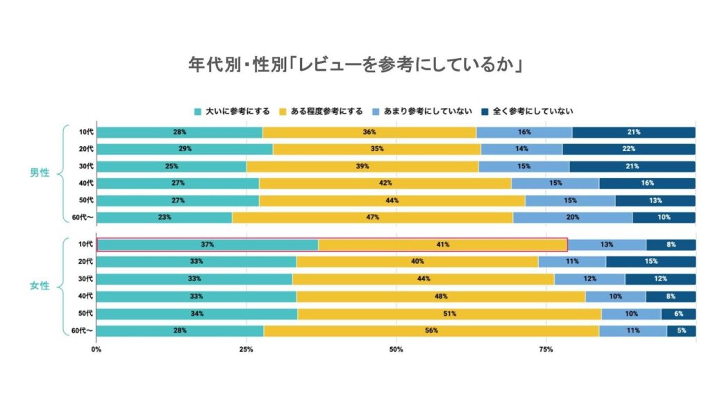 シェアフル求人レビュー実態調査：年代別・性別「レビューを参考にしているか」