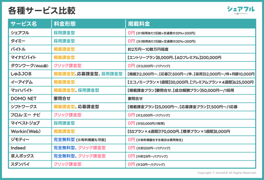 アルバイト・パート向け求人サイトの掲載料金比較12選