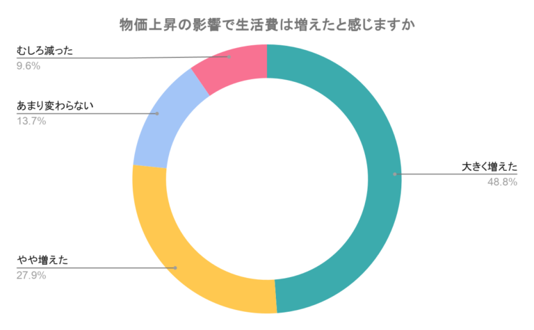 物価上昇の影響で生活費は増えたと感じますか？
