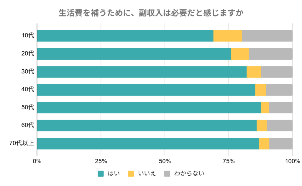 「生活費を補うために、副収入は必要だと感じますか」に対する回答(年代別)